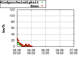Gnuplot