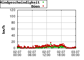 Gnuplot