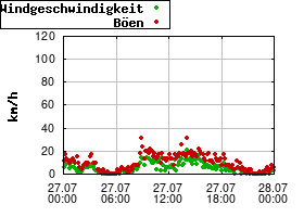 Gnuplot