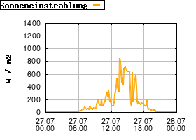Gnuplot